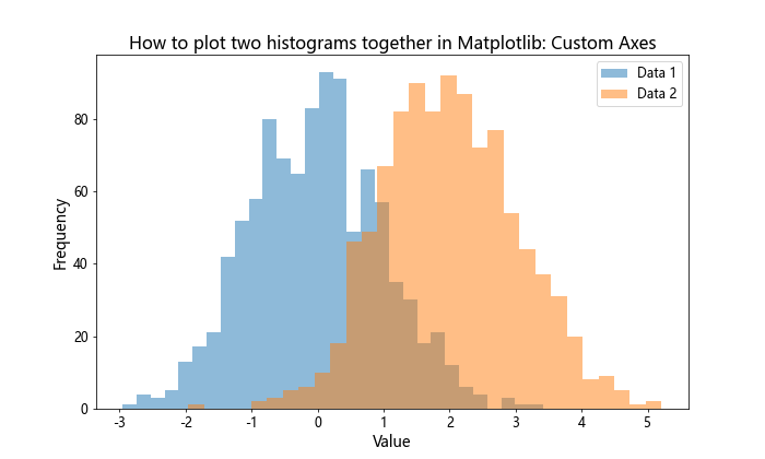 How to Plot Two Histograms Together in Matplotlib