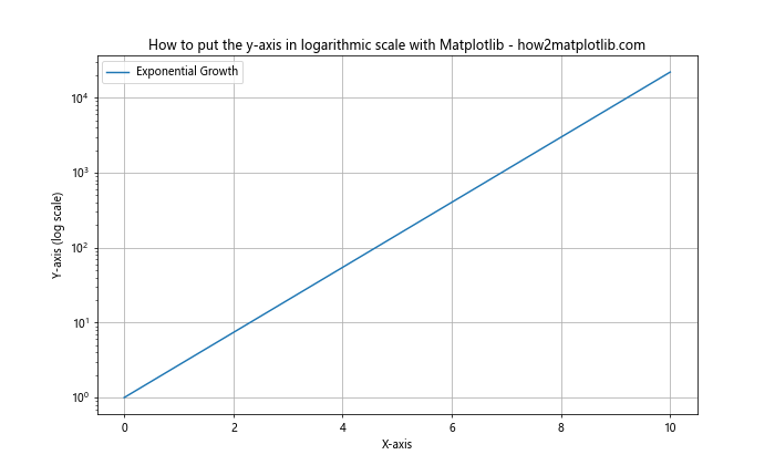 How to Put the Y-Axis in Logarithmic Scale with Matplotlib