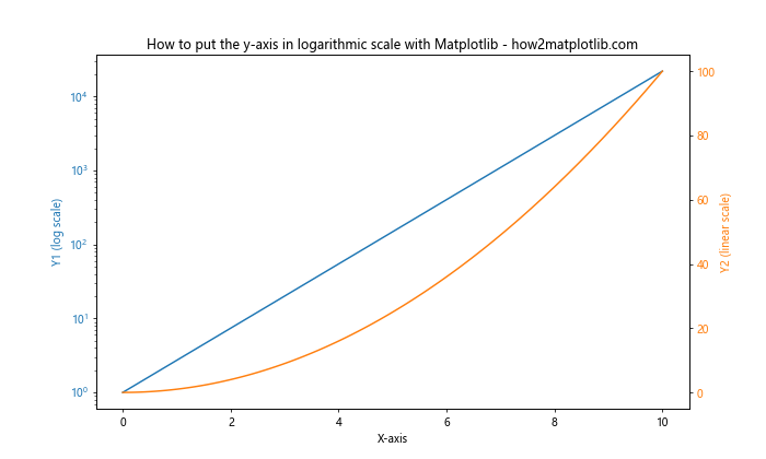 How to Put the Y-Axis in Logarithmic Scale with Matplotlib