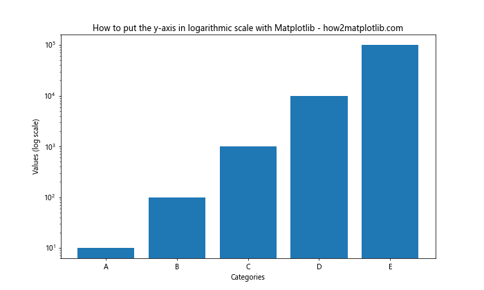 How to Put the Y-Axis in Logarithmic Scale with Matplotlib