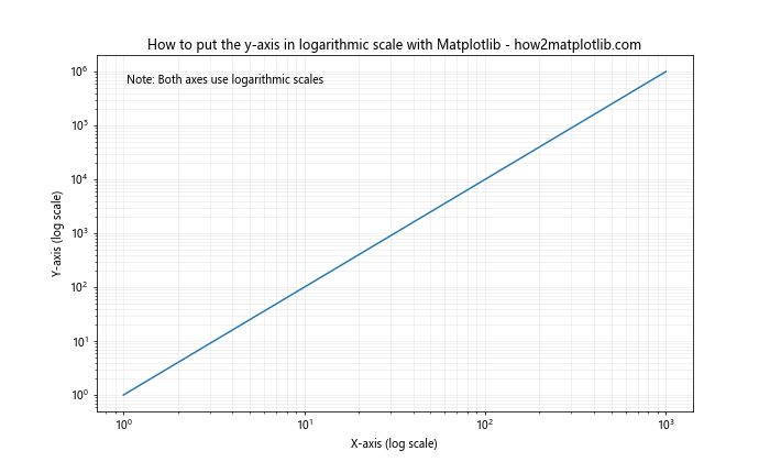 How to Put the Y-Axis in Logarithmic Scale with Matplotlib