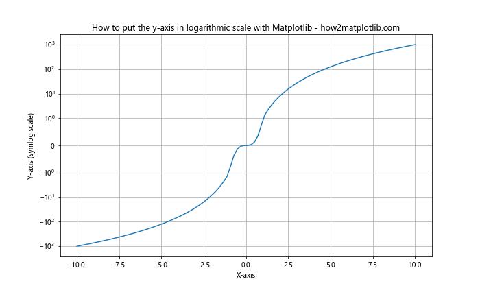 How to Put the Y-Axis in Logarithmic Scale with Matplotlib