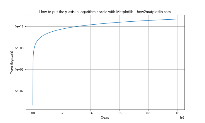 How to Put the Y-Axis in Logarithmic Scale with Matplotlib