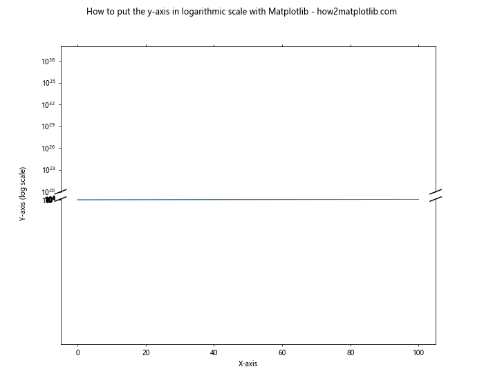 How to Put the Y-Axis in Logarithmic Scale with Matplotlib