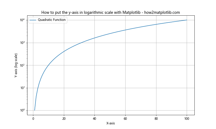 How to Put the Y-Axis in Logarithmic Scale with Matplotlib