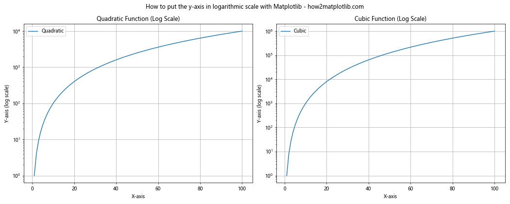 How to Put the Y-Axis in Logarithmic Scale with Matplotlib