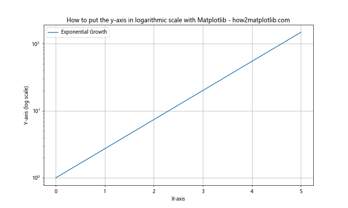 How to Put the Y-Axis in Logarithmic Scale with Matplotlib