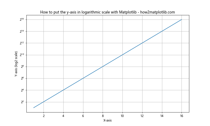 How to Put the Y-Axis in Logarithmic Scale with Matplotlib