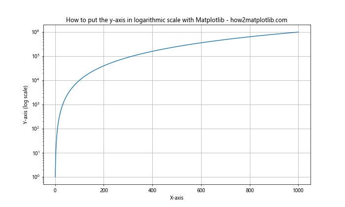 How to Put the Y-Axis in Logarithmic Scale with Matplotlib