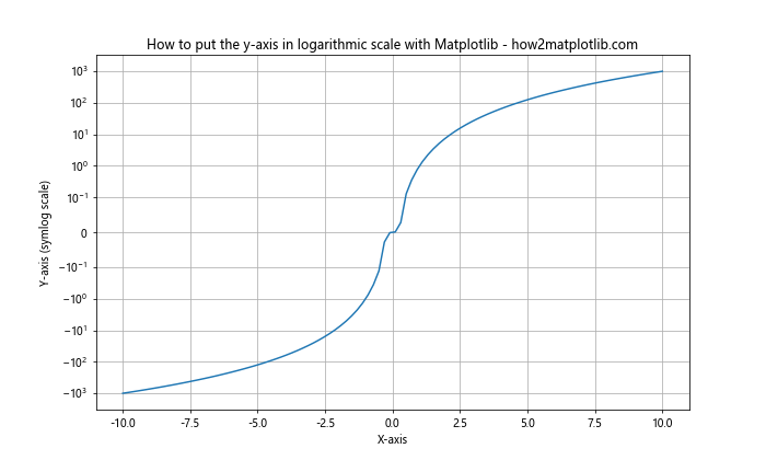 How to Put the Y-Axis in Logarithmic Scale with Matplotlib