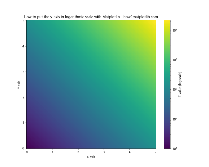 How to Put the Y-Axis in Logarithmic Scale with Matplotlib