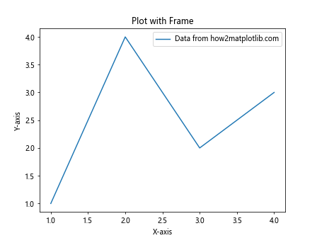 How to Remove the Frame from a Matplotlib Figure in Python