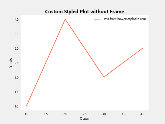 How to Remove the Frame from a Matplotlib Figure in Python