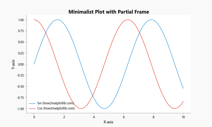 How to Remove the Frame from a Matplotlib Figure in Python