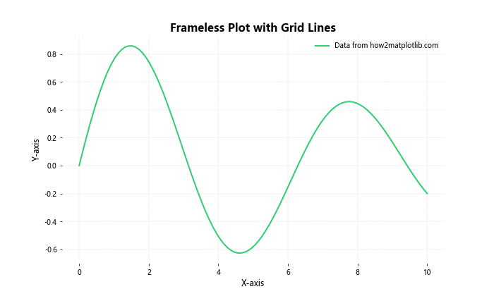 How to Remove the Frame from a Matplotlib Figure in Python