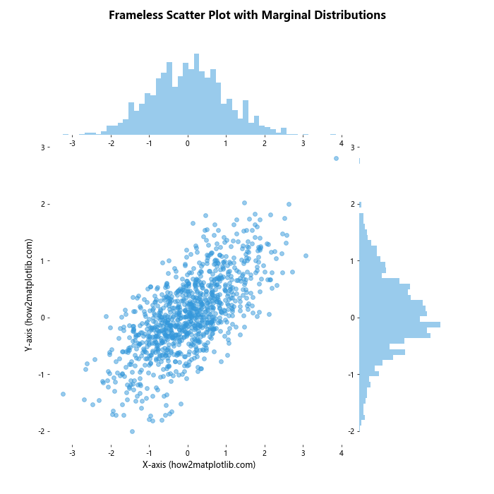 How to Remove the Frame from a Matplotlib Figure in Python