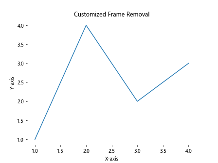 How to Remove the Frame from a Matplotlib Figure in Python