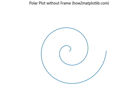 How to Remove the Frame from a Matplotlib Figure in Python