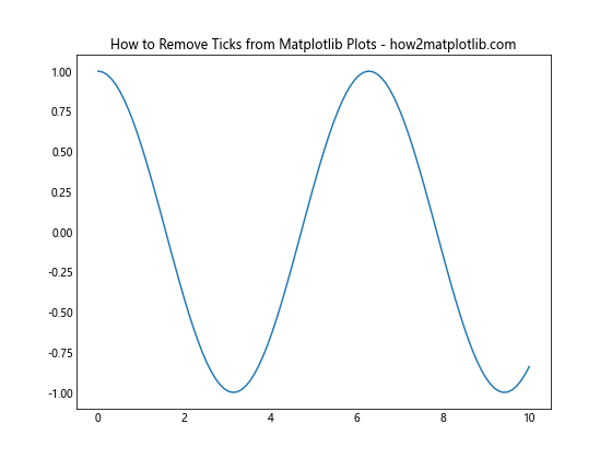 How to Remove Ticks from Matplotlib Plots