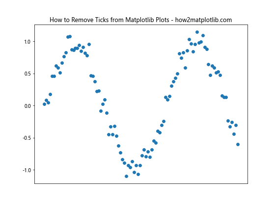 How to Remove Ticks from Matplotlib Plots