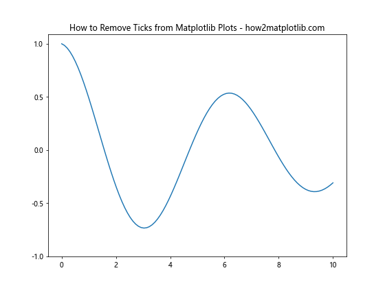 How to Remove Ticks from Matplotlib Plots