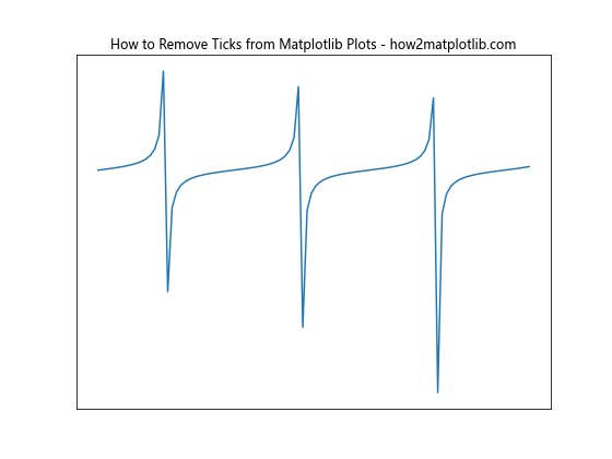 How to Remove Ticks from Matplotlib Plots