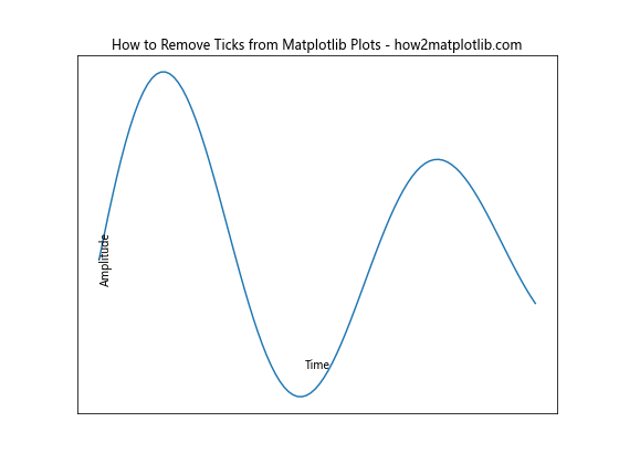 How to Remove Ticks from Matplotlib Plots