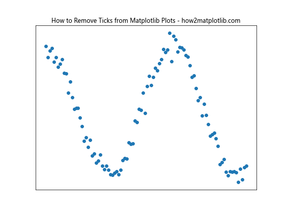 How to Remove Ticks from Matplotlib Plots