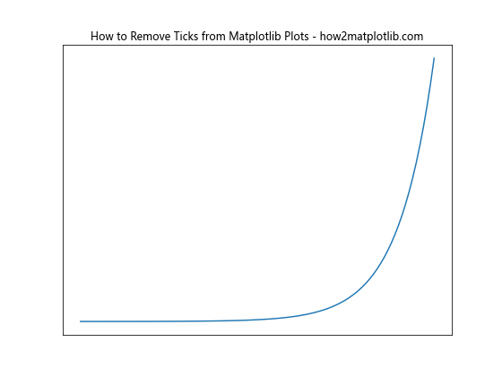 How to Remove Ticks from Matplotlib Plots