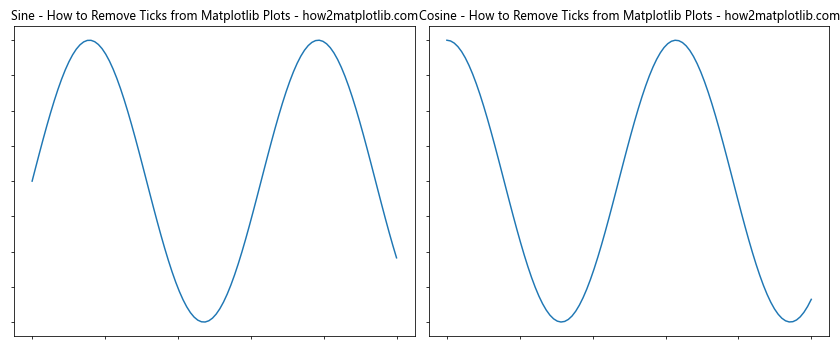 How to Remove Ticks from Matplotlib Plots