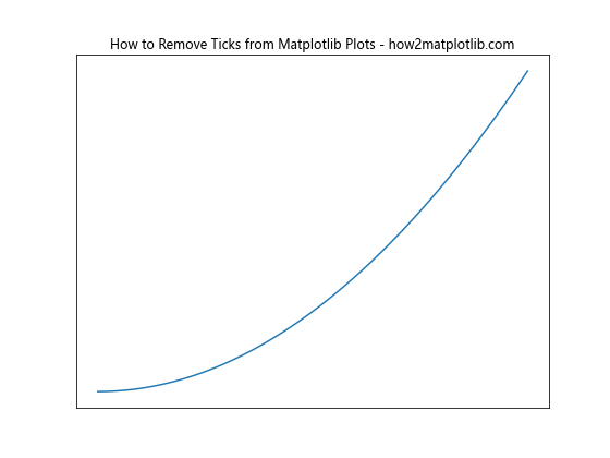 How to Remove Ticks from Matplotlib Plots