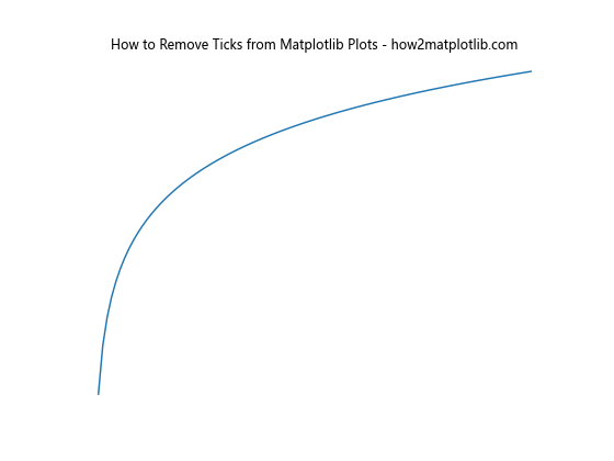 How to Remove Ticks from Matplotlib Plots