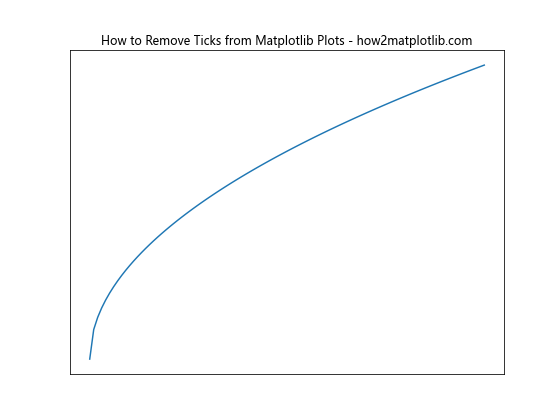 How to Remove Ticks from Matplotlib Plots