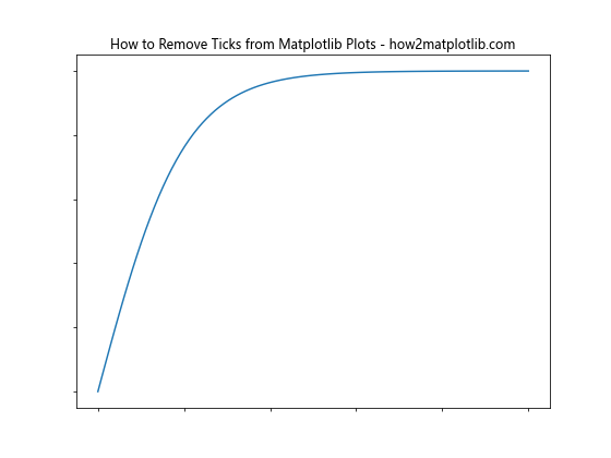 How to Remove Ticks from Matplotlib Plots