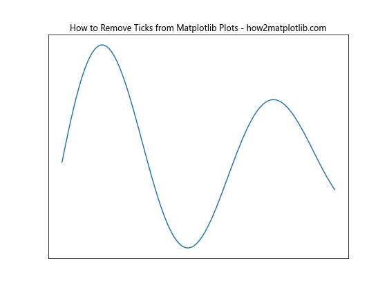 How to Remove Ticks from Matplotlib Plots