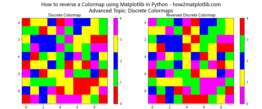 How to Reverse a Colormap Using Matplotlib in Python