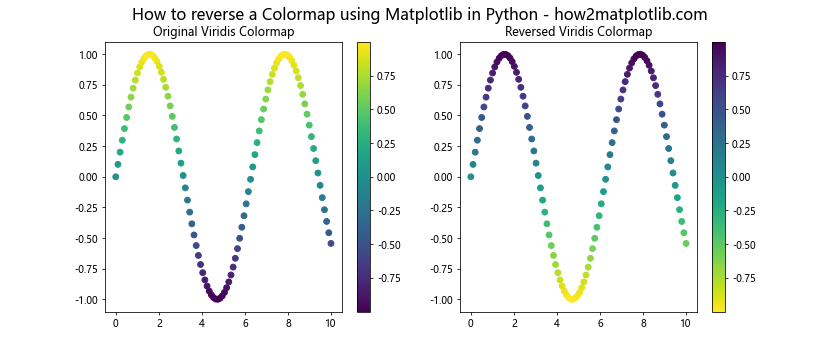 How to Reverse a Colormap Using Matplotlib in Python