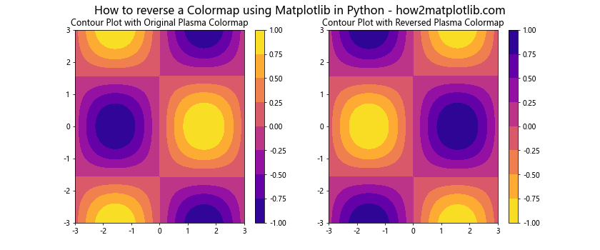 How to Reverse a Colormap Using Matplotlib in Python