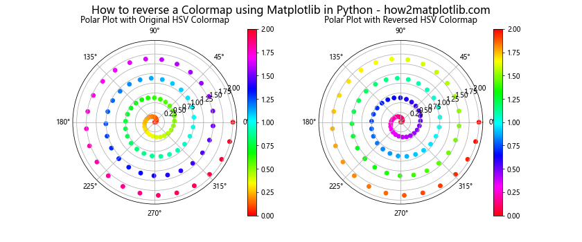 How to Reverse a Colormap Using Matplotlib in Python