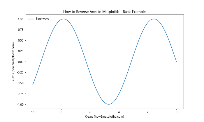 How to Reverse Axes in Matplotlib