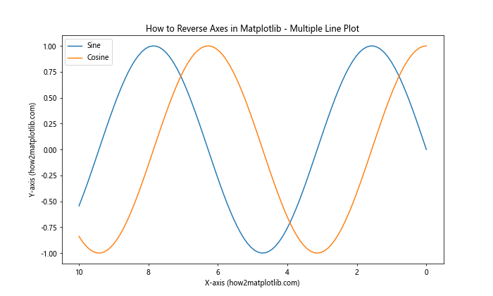 How to Reverse Axes in Matplotlib