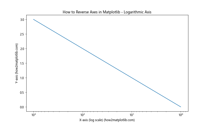 How to Reverse Axes in Matplotlib