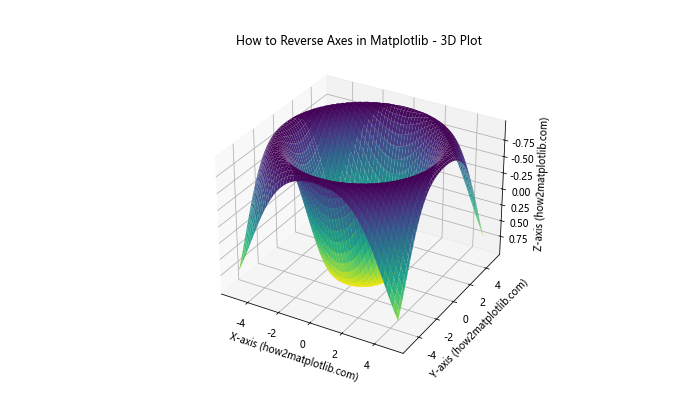 How to Reverse Axes in Matplotlib