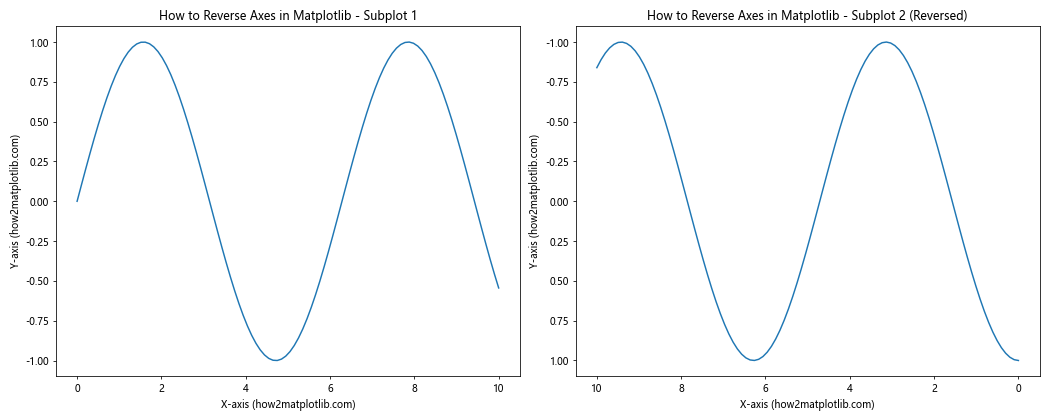 How to Reverse Axes in Matplotlib