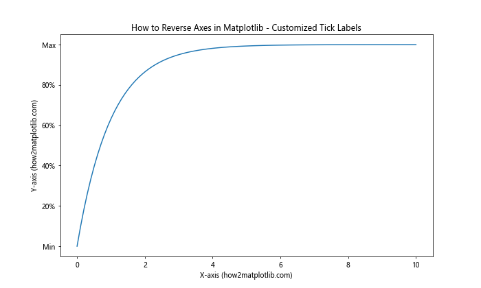 How to Reverse Axes in Matplotlib