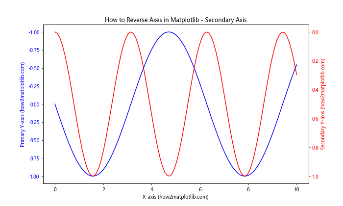 How to Reverse Axes in Matplotlib