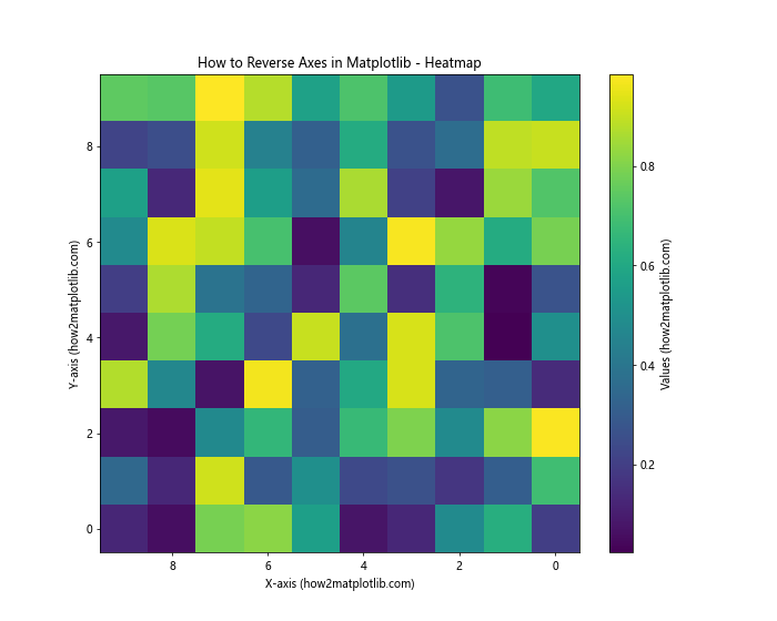 How to Reverse Axes in Matplotlib