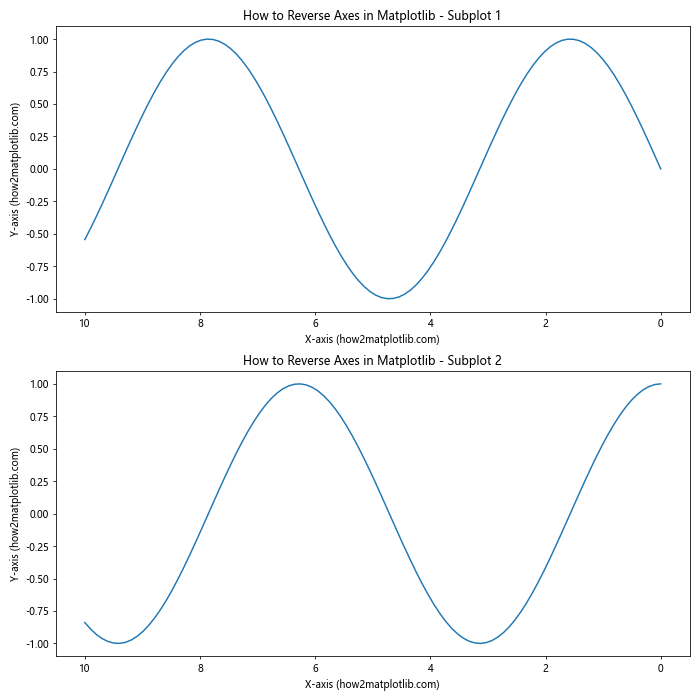 How to Reverse Axes in Matplotlib