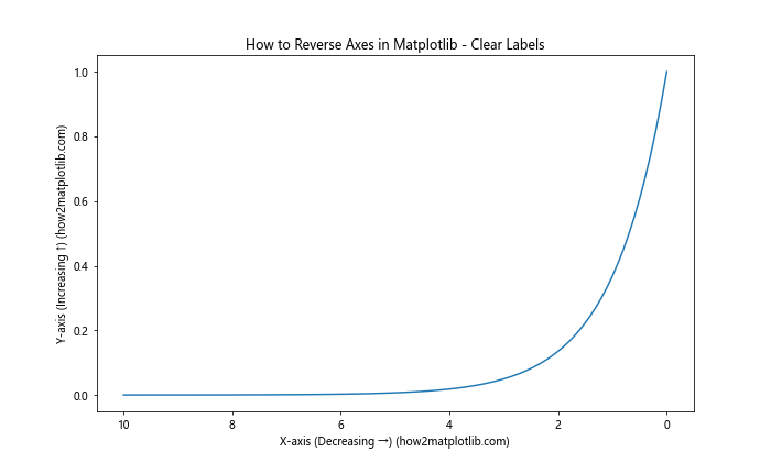 How to Reverse Axes in Matplotlib