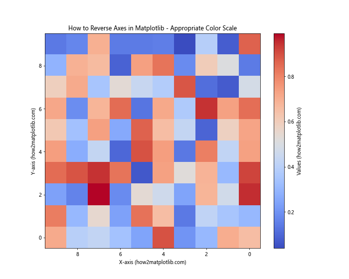 How to Reverse Axes in Matplotlib